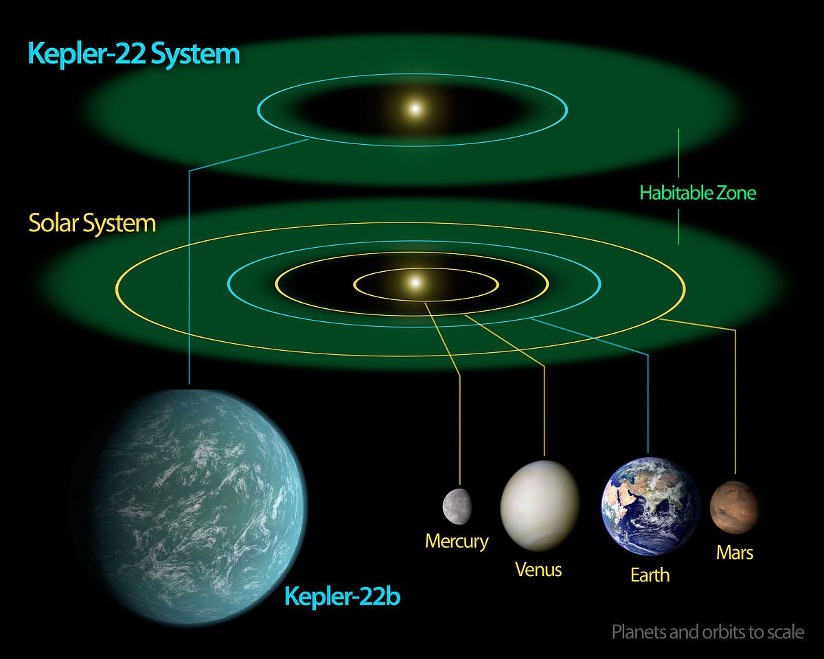 Kepler 22b, Habitável, porém, perigoso.